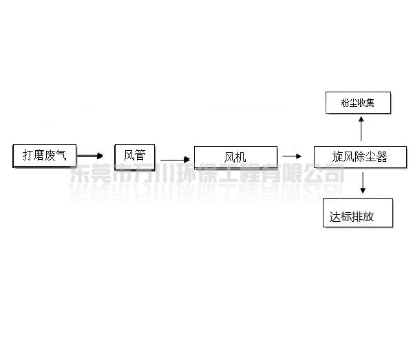 旋風除塵器