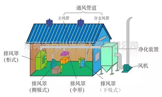 環(huán)保設(shè)備集氣罩的類型與風(fēng)量計(jì)算